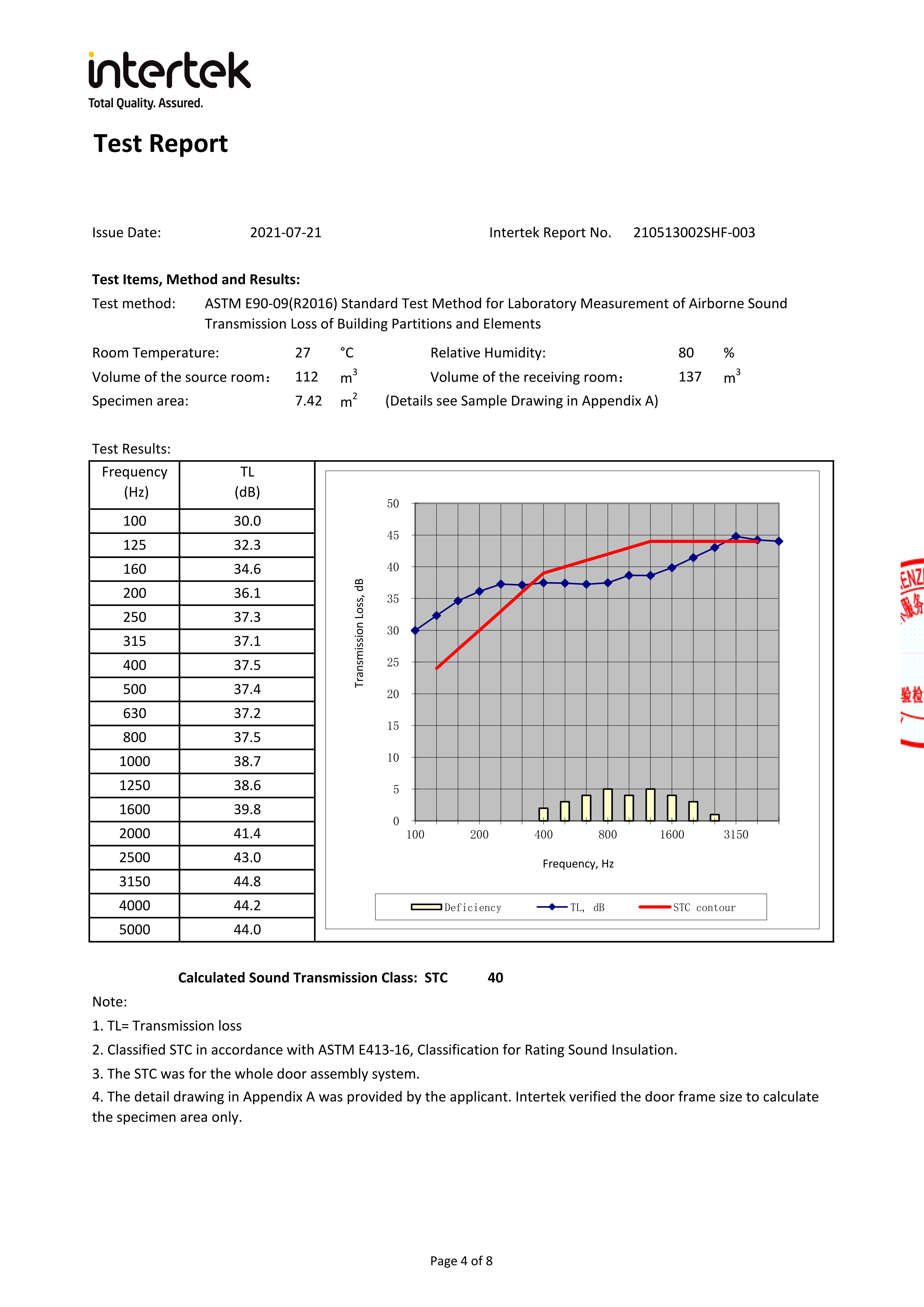  ASTM-E90&E413 STC 40db